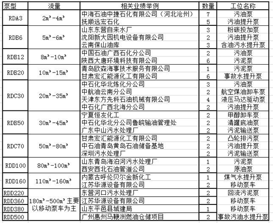 羅德公司凸輪轉(zhuǎn)子泵部分應(yīng)用業(yè)績(jī)