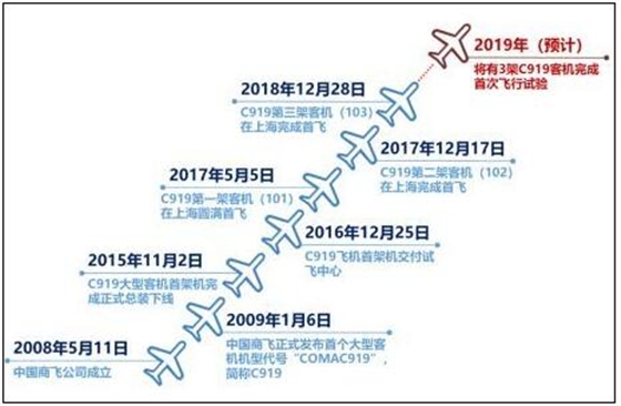 中國C919飛機重要節(jié)點