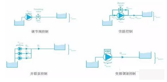 泵控制流量的方式有哪些？