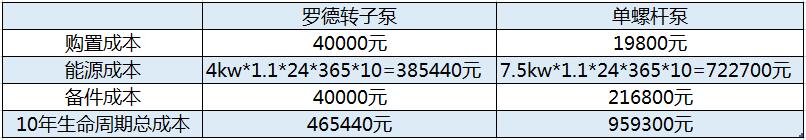 羅德凸輪轉(zhuǎn)子泵與雙螺桿泵的生命周期綜合使用成本比較20180919