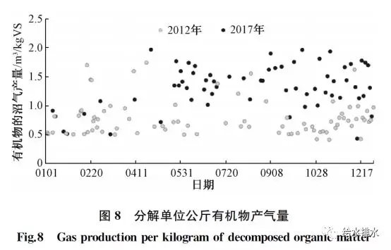 分解單位公斤有機物產(chǎn)氣量